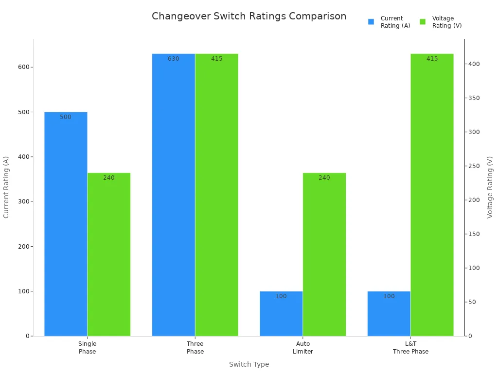 Bar chart comparing current and voltage ratings of industrial changeover switches